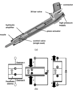 Fig. 1 Schematic diagram of piezo actuated injector (a) and  inverse piezoelectric effect (b)