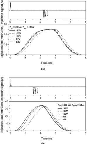 Fig. 5 Effect of induced voltage with injection pressure and  ambient pressure on injection rate; ((a) P inj = 520  bar,  P amb = 15 bar, (b) P inj = 1040 bar, P amb = 15  bar)