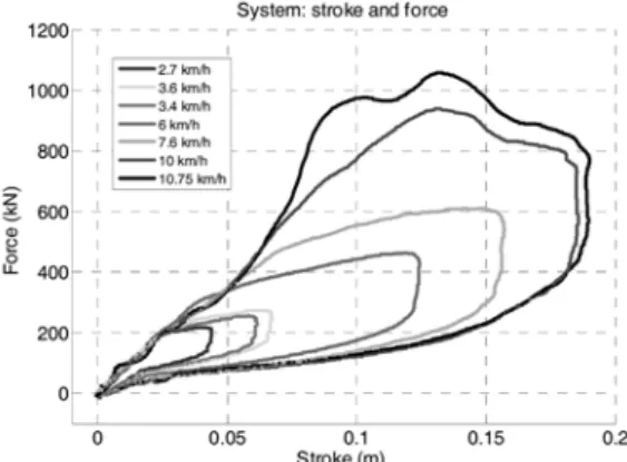 Fig. 8 Force of elastic buffer