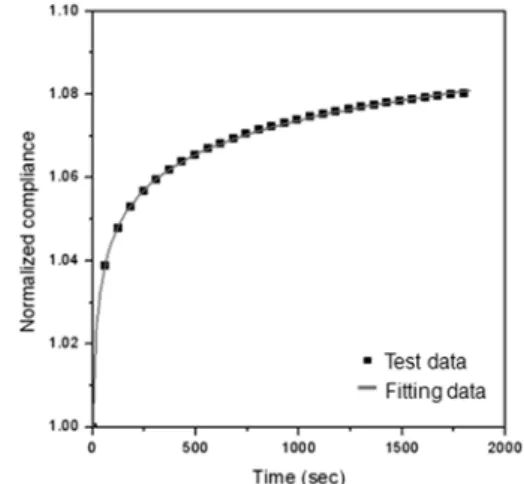 Fig. 2 Creep test data vs. fitting data using the Langmuir Eq.