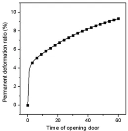 Fig. 4 Change of the contact force between door seal and  frame during the viscoelastic analysis step