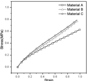 Fig. 7 Creep test result of three materials
