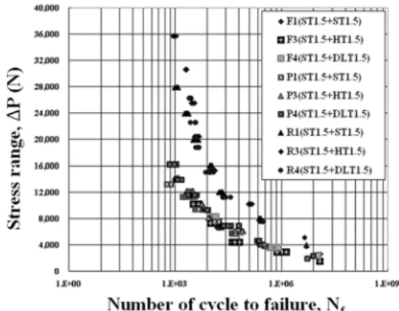 Fig. 4 ΔP-N f  relation of various gas welded joints