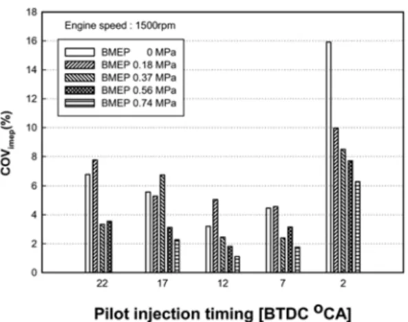 Fig. 4 Characteristic of BSEC versus pilot injection timings  at various engine loads and engine speed of 1500 rpm