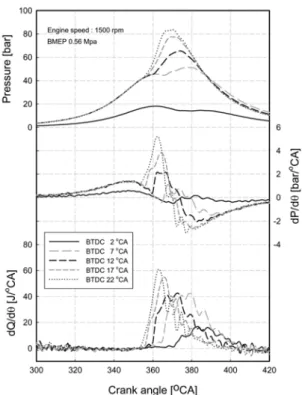 Fig. 6 Characteristic of cylinder pressure, pressure rise rate,  and heat release rate versus pilot injection timings at  engine load of BMEP 0.56 MPa and engine speed of  1500 rpm 함께  CNG 연료의  공급량이  증가하여  압력, 압력상승 율  및  열발생율도  부하변화와  함께  증가하는  특성을  나타내었다