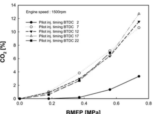 Fig. 8 CO 2  versus pilot injection timing at engine speed of  1500 rpm