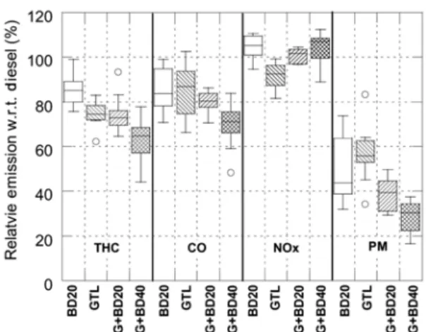Fig. 4 Comparisons of engine-out exhaust emissions for  various fuel blends based on diesel fuel