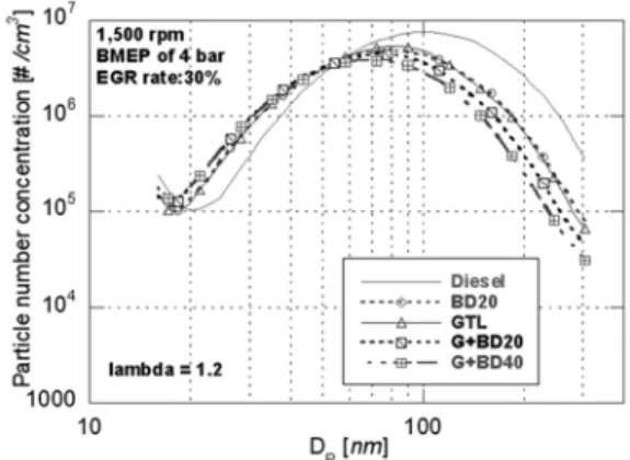 Fig. 5 Comparisons of particles size distributions for various  fuels at the engine speed of 1,500 rpm and BMEP of 4  bar (with EGR)