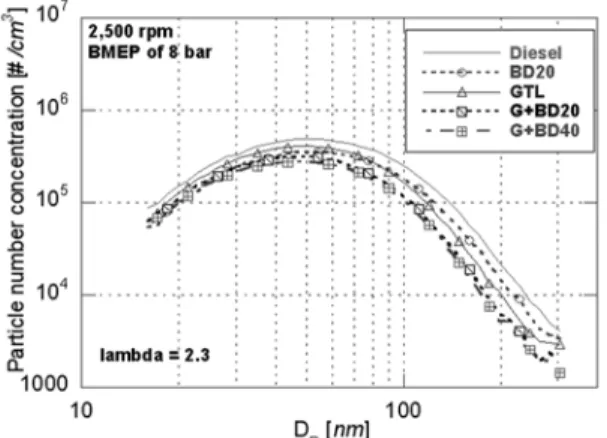 Fig. 7 Comparisons of particles size distributions for various  fuels at the engine speed of 2,500 rpm and BMEP of 8  bar (without EGR)