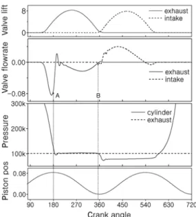 Fig. 12 Result of simulation run time using TIC and TOC  functions 할  것으로  판단된다.  즉,  현재  개발된  보정프로그램은  특정  엔진회전 수에서  공연비와  점화시기  변화에  토크특성  데이터 와  공기량, 흡기관압력, 쓰로틀개도, 엔진속도  및  점 화시기  등과  같은  엔진  맵핑  시  계측되는  일부  엔진  데이터만을  이용하여  보정계수를  계산하도록  구성 되어  있다