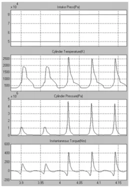 Fig. 9 Simulation results of cylinder temperature, pressure  and crank torque as a function of time