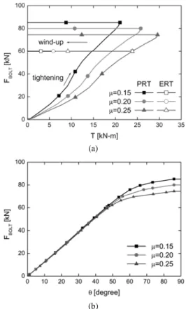 Fig. 3 Evolution of bolt load with (a) tightening torque and  (b) tightening angle. PRT and ERT mean plastic and  elastic region tightening, respectively