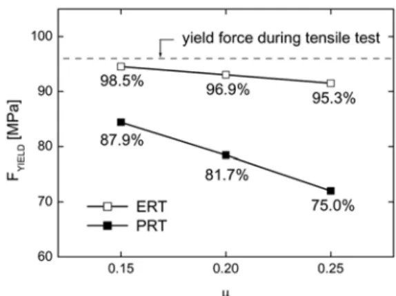 Fig. 4 Evolution of bolt load with bolt elongation during  tightening followed by external tensile loading