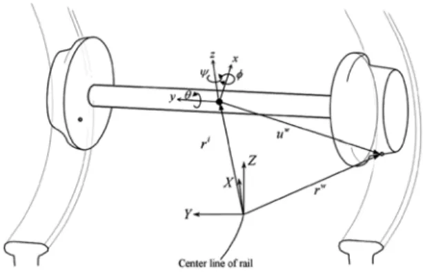 Fig. 2 Wheel and rail coordinate system