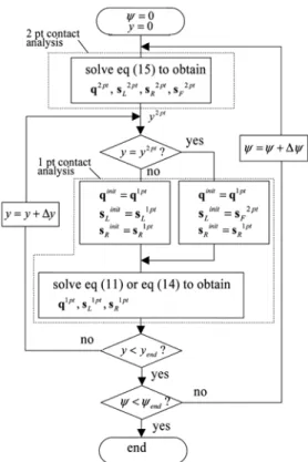 Fig. 7 A flow chart for numerical analysis