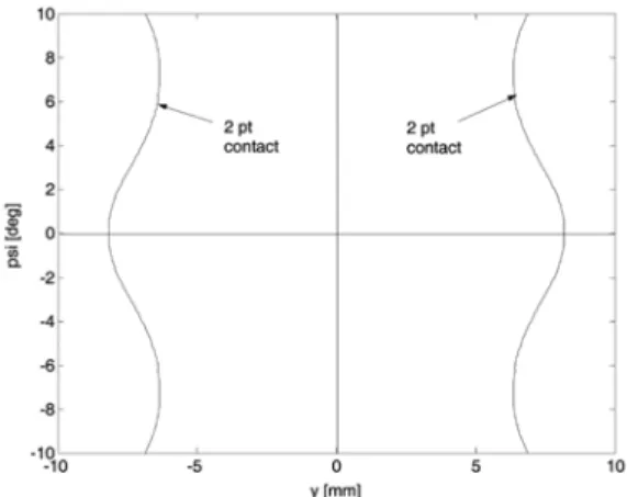 Fig. 10 Difference of radii vs lat. displacement and yaw angle
