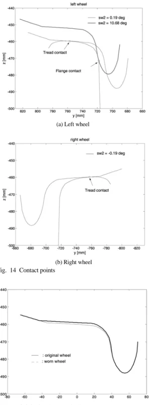 Fig. 16 2 point contacts for original and worn wheels