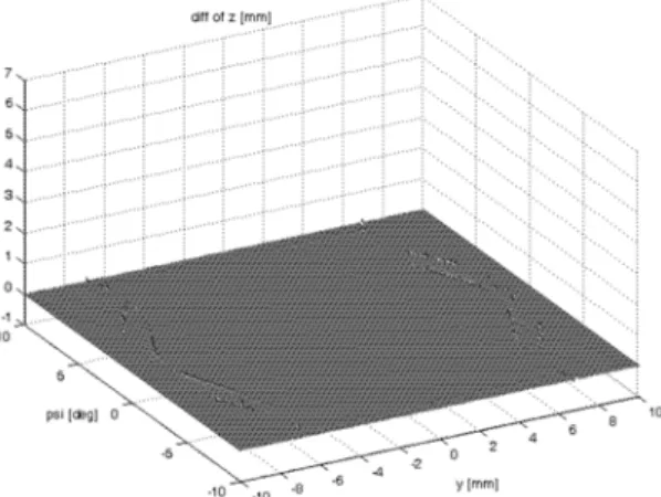 Fig. 18 Difference of vertical displacement between straight  and curved rails