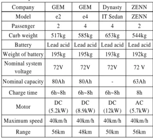 Table 1 Specifications of the NEV's