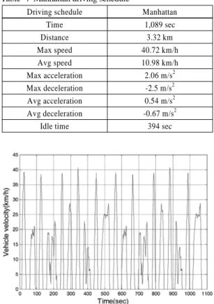 Fig. 5 Manhattan driving schedule