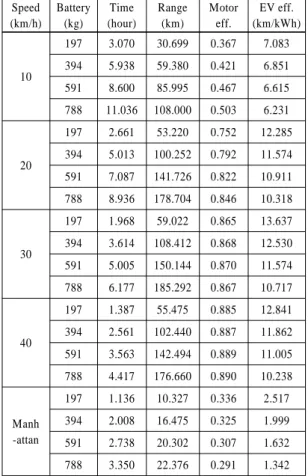 Table 5 Results of simulation from changing battery weight Speed (km/h) Battery(kg) Time (hour) Range(km) Motor eff