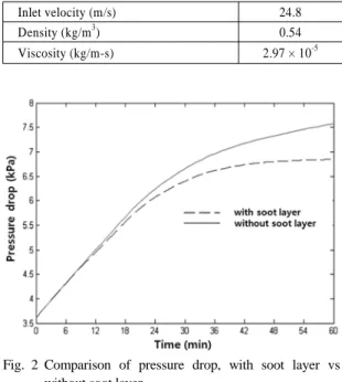 Table 2 Exhaust gas input data