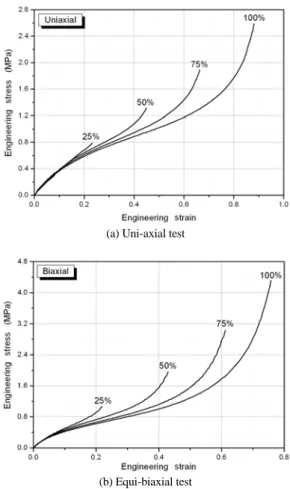 Table 2 Nonlinear material constant for Ogden model Strain  range             25% 4.049 7.4e-7 3.076 4.0e-7 0.583 4.255 50% 1.8e-5 0.413 0.752 2.995 2.193 7.7e-7 75% 12.556 1.6e-7 1.0e-5 0.927 0.725 2.819 100% 0.674 2.764 10.595 0.002 0.002 2.4