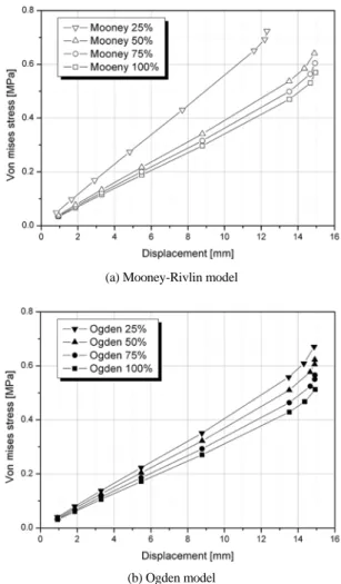 Fig. 7은  최대  Von Mises-stress 값을  나타낸  결과그 래프이다. 각  함수에  대한  변형률  값에  따른  비선형  재료상수의  크기가  작을수록  하중  값이  증가함을