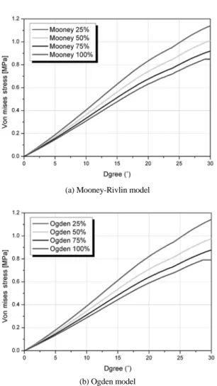 Fig. 9는  수평하중에  따른  Von Mises-stress 결과이 다. 각  함수에  대한  변형률  값이  작을수록  Von-Mises  stress 값이  큼을  알  수가  있다