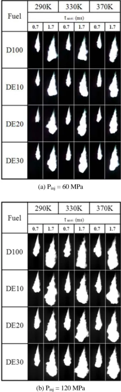 Table 1 Fuel properties of the ethanol-diesel blended fuel Test fuels D100 DE10 DE20 DE30 E100 Dynamic viscosity (mPa․s, 20°C) 2.81 2.6 2.44 2.36 1.19 Kinematic viscosity (mm 2 /s, 20°C) 3.414 3.175 2.994 2.91 1.51 Density (kg/m 3 , 20°C) 823 819 815 811 7