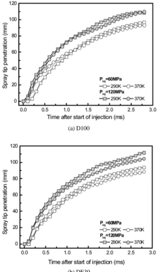 Fig. 5 Effect of fuel blending ratio and injection pressure on  the spray tip penetration (P amb =2MPa, t eng =0.7ms)
