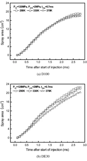 Fig. 8 Effect of fuel temperature on the spray cone angle  (P amb =2MPa, t eng =0.7ms)