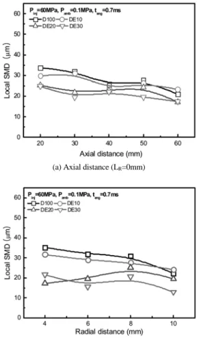 Fig. 10 Effect of fuel composition on the local SMD  (P amb =0.1MPa, t eng =0.7ms)