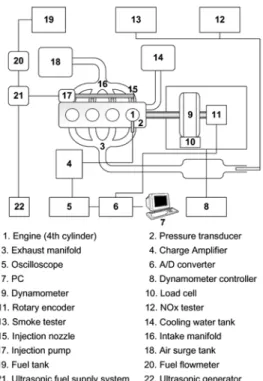 Fig. 2 Schematic diagram of test engine equipment