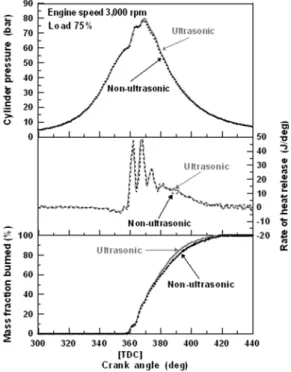 Fig. 4 Comparison of cylinder pressure, heat release rate and  mass fraction burned under the engine speed 2,500rpm  and load 75%