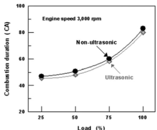 Fig. 6 Comparison of combustion duration under varying  load at engine speed 2,000rpm