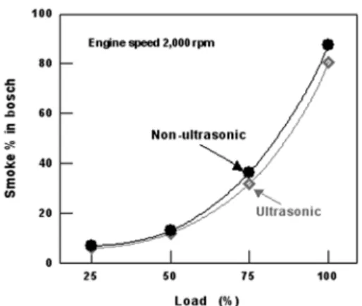 Fig. 9 Comparison of Smoke under varying load at engine  speed 2,000rpm