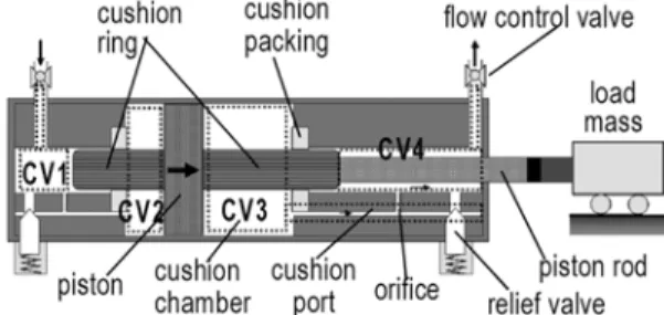 Fig. 2 Modeling of pneumatic cushion cylinder