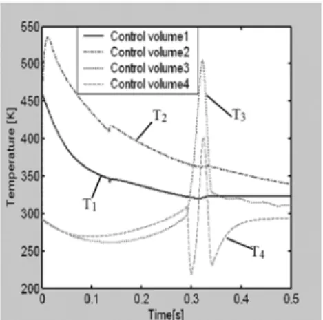 Fig. 4 Simulation results for meter-out speed control