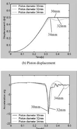 Fig. 6 The effects of varying piston rod diameter