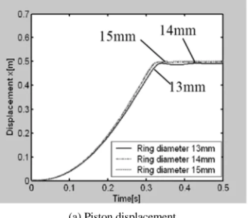 Fig. 8 The effects of varying cushion ring length