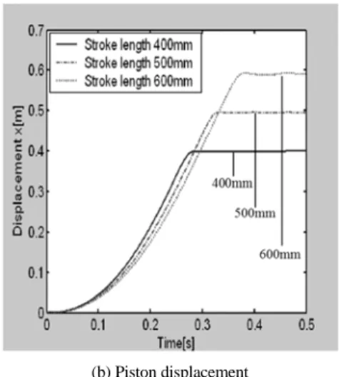 Fig. 9 The effects of varying piston stroke