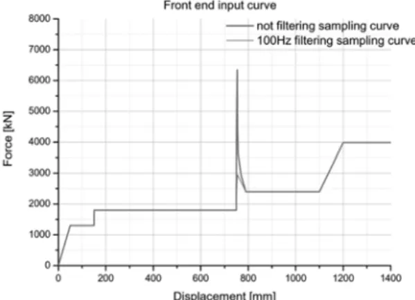 Fig. 29 Force-deformation curves of the front end (input curve)