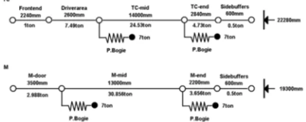 Fig. 1 The full rake consist for the Korean high speed EMU