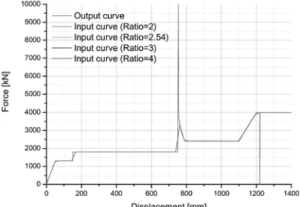Fig. 10 Input curves of the front end