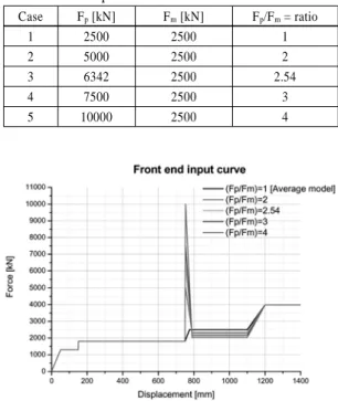Fig. 14 Input curves of the front end for peak force ratios