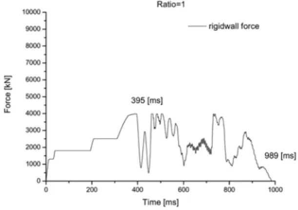 Fig. 17 Accumulated average acceleration curve (ratio=1)