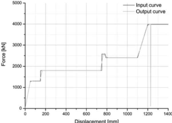 Fig. 25 Force-deformation curves of the 5ms cut-off data  (input &amp; output curve)