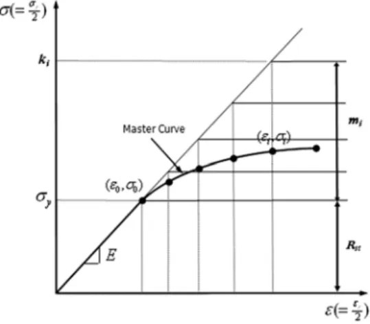 Fig. 3 Scaled stabilized cyclic stress-strain curve 20)