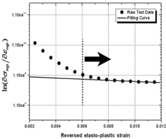Fig. 5 Experiments vs. fitting functions according to temp- temp-eratures